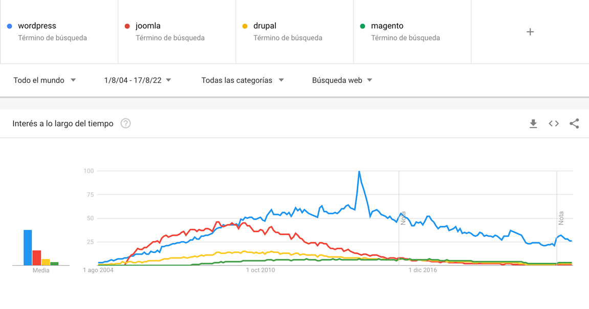 comparativa cms wordpress